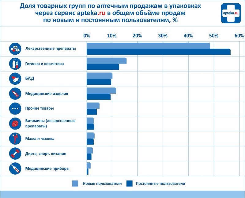 Постоянное пользователи