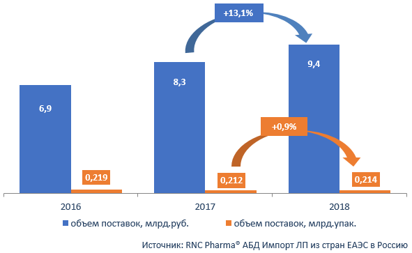 Объем поставок. Импорт ЕАЭС. Количество поставок. Поставщики по объему поставок. ЕАЭС фармрынок.