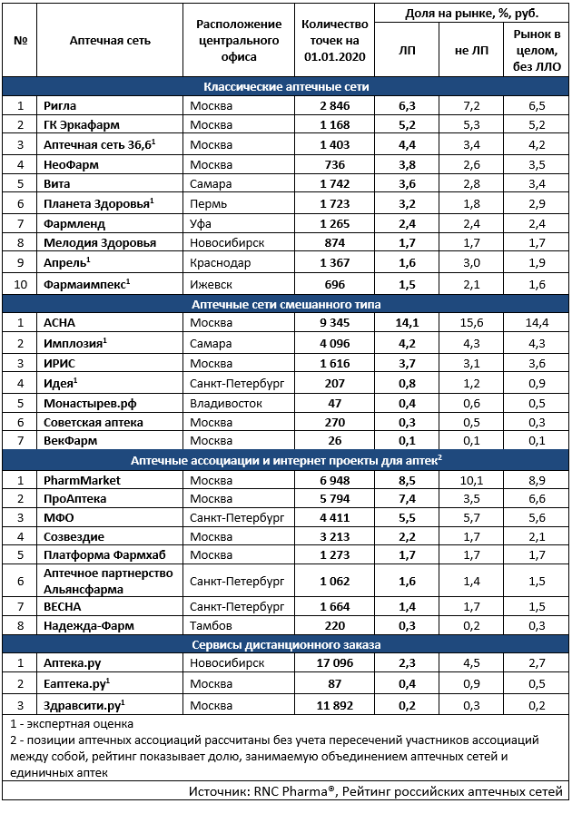 Аптечные сети. Аптечные сети России 2020. Топ 200 аптечных сетей 2019. Крупнейшие аптечные сети России 2020. Доля рынка в Москве аптечные сети.