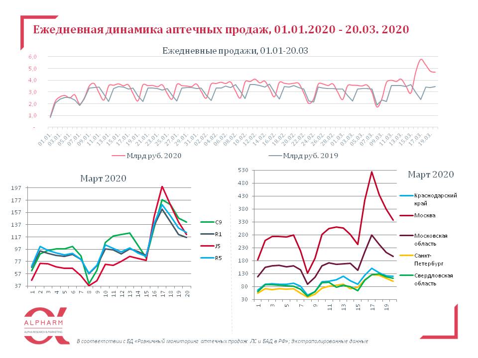 12 недель в году полностью. Динамика продаж аптечного. Мониторинг продаж в аптеке. 12 Недельный год план. Система 12 недель в году.