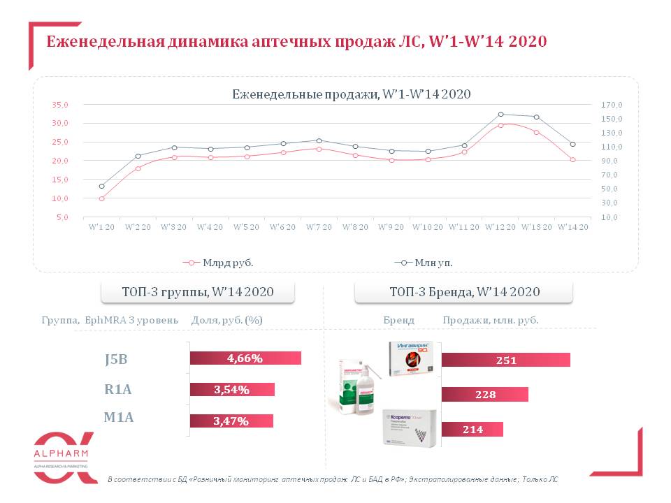 14 неделя года