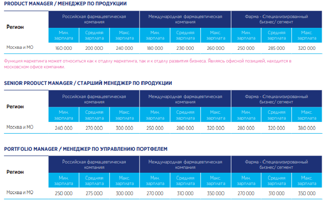 Максимальный доход самозанятого в 2024. Средняя зарплата фармацевта в России.