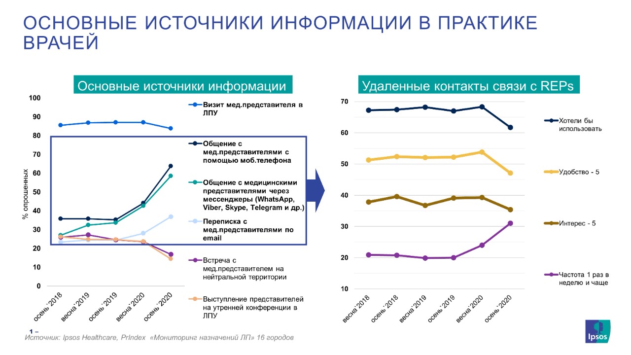 Структура визита к врачу медицинского представителя схема