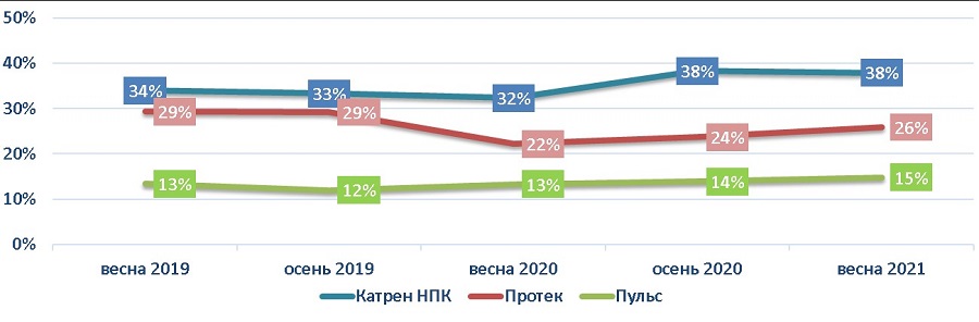 Новый катрен 2020. Катрен Протек пульс. Дистрибьютор Катрен и название и механизма результата.