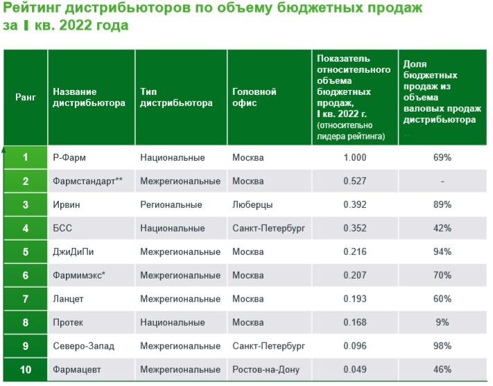 Рейтинг страховых 2023. Рейтинг фармдистрибьюторов. Крупнейшие фармдистрибьюторы России. Фармдистрибьюторы России 2020. Рейтинг фармацевтических дистрибьюторов 2022.