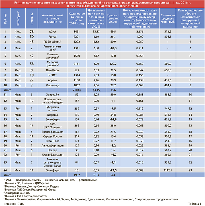 Аптечные сети. Рейтинг аптек. Самые крупные аптечные сети России. Список аптечных сетей. Региональные аптечные сети.