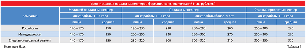 Продакт менеджер зарплата