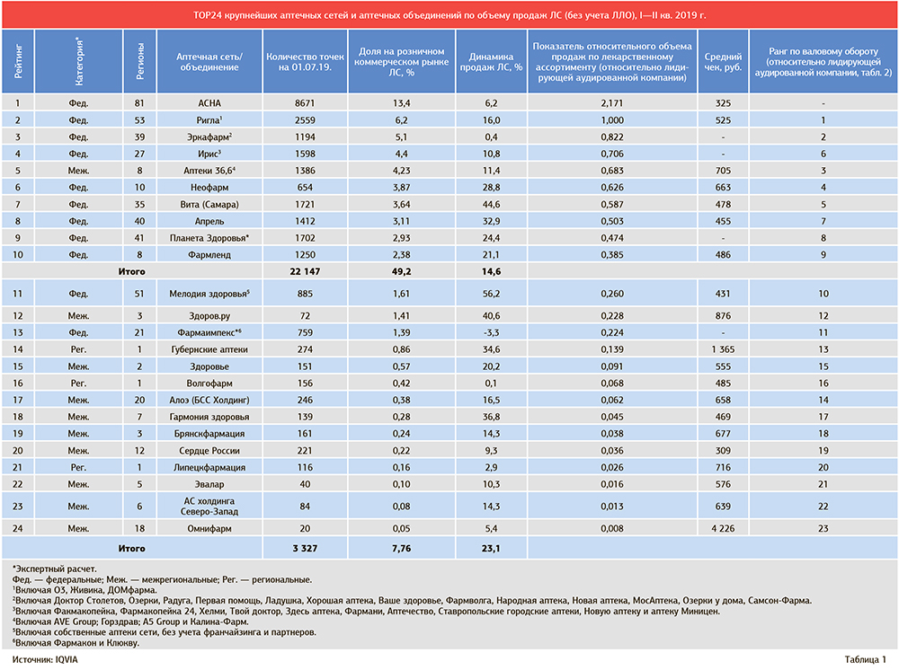 Рейтинг аптечных сетей 2023. Аптечные сети России 2023. Список сетевых аптек. Региональные аптечные сети. Топ аптечных сетей.