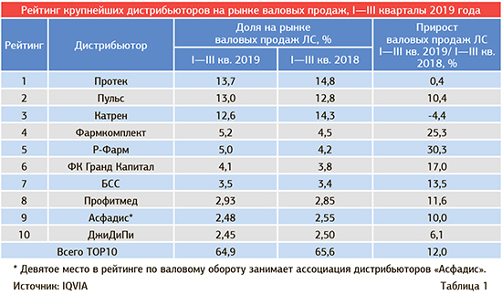 Рейтинг аптечных сетей 2023