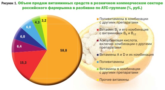 Диаграмма витамин