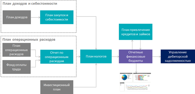 Управленческий учет бюджетирование курсы. Автоматизация бюджетирования на предприятии. Процесс бюджетирования.