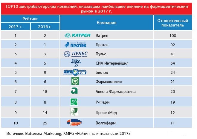 Рейтинг лекарств по качеству. Фармацевтические компании список. Крупные российские фармацевтические компании. Фирмы производители лекарств. Компании производители лекарств.
