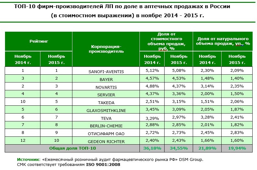 Рейтинг производителей. Крупнейшие российские производители лекарств. Крупные производители лекарств. Компании производители лекарственных препаратов. Крупные производители лекарственных препаратов.