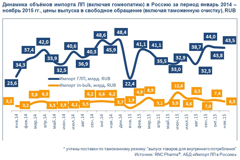 Объем поставки. Импорт лекарственных средств в Россию. Динамика импорта России по годам. Динамика производства лекарственных средств. Импортные лекарства в России.