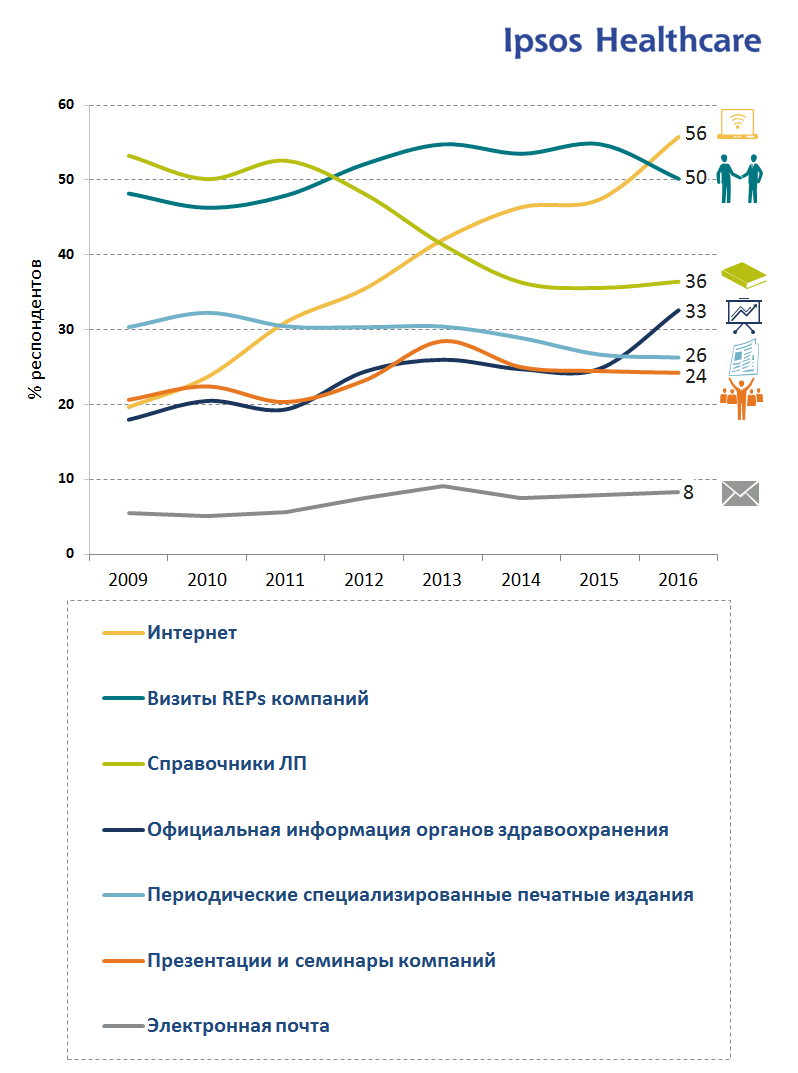 Internet survey. Ipsos. Компания Ipsos. Опрос Ipsos. Интернет опрос здравоохранение.