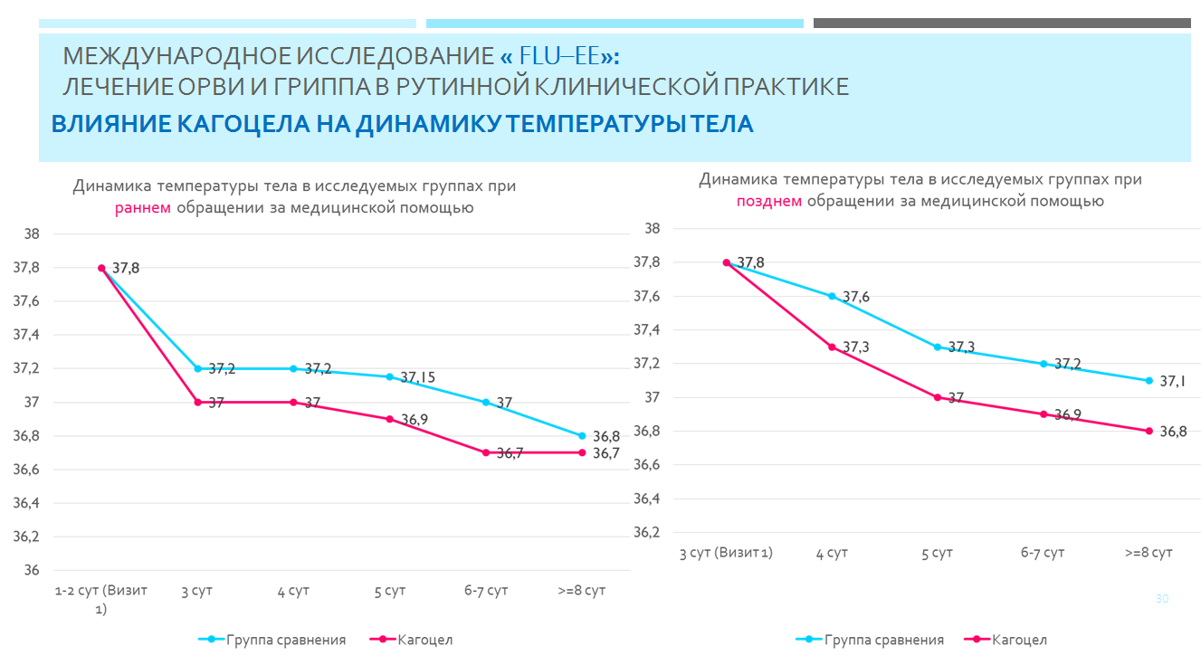 Температура при орви