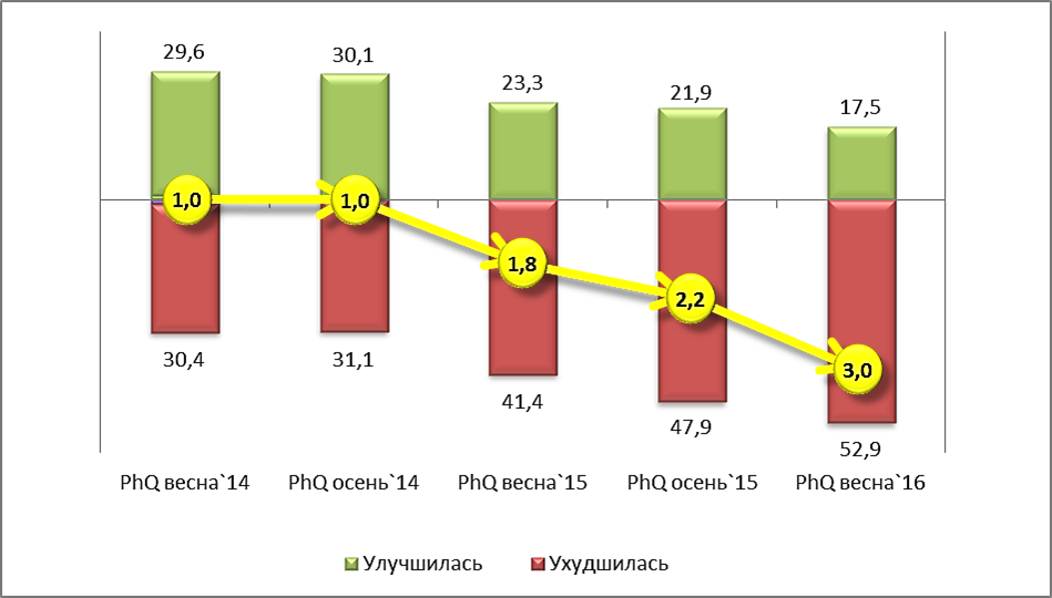 Отметить снижение. Окупаемость аптеки. Рентабельность аптеки. Аптечный бизнес прибыльность. Снижение прибыльности аптек.