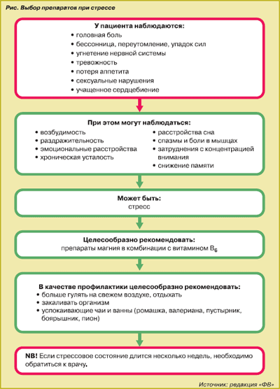 Селье Г. Стресс без дистресса (2)