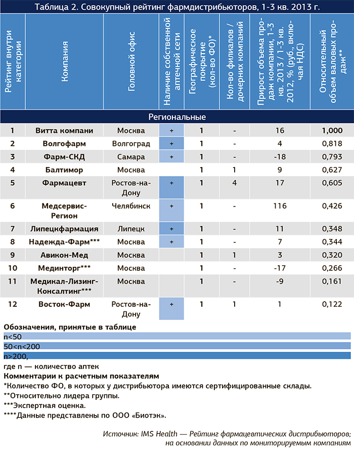 Суммарная таблица. Таблица дистрибьюторов. Рейтинг фармацевтических дистрибьюторов. Крупнейшие дистрибьюторы России. Дистрибьюторы фармацевтического рынка.