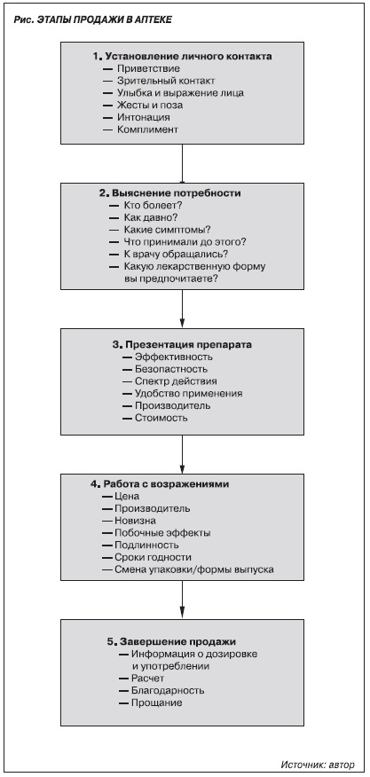 Техника продаж в аптеке