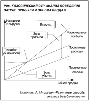 Cvp анализ презентация