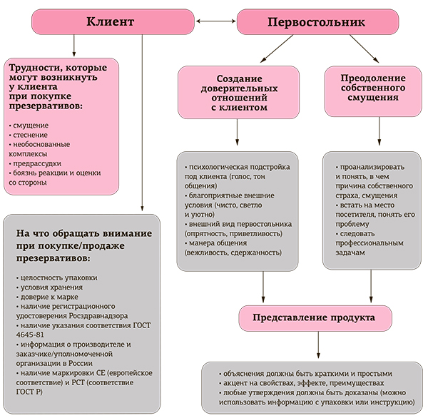 Мастер-класс для первостольника. Практические рекомендации по работе с посетителями аптек