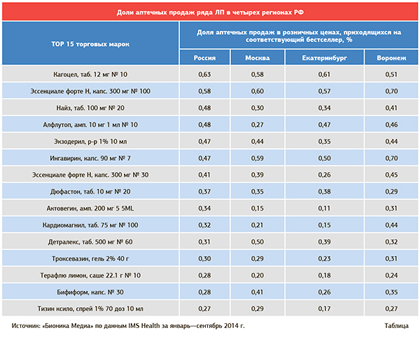 Аптека дали. IMS В фармацевтике. Наименование ДСМ И марка. IMS показатели продаж. Аптек доли.