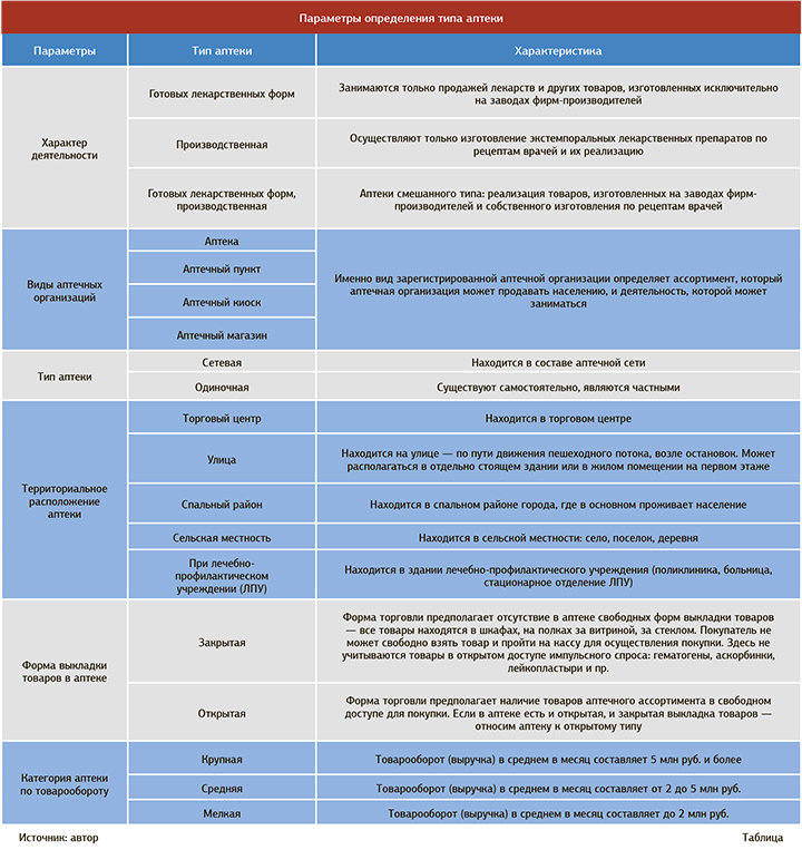 Тип 1 и тип 2 отличия. Ассортимент аптечной организации таблица. Типы аптек. Характеристика товаров аптечного ассортимента. Виды аптечных организаций таблица.