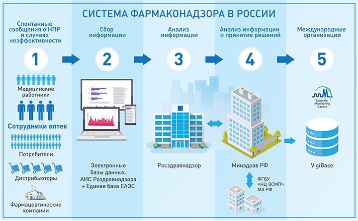 План управления рисками фармаконадзор